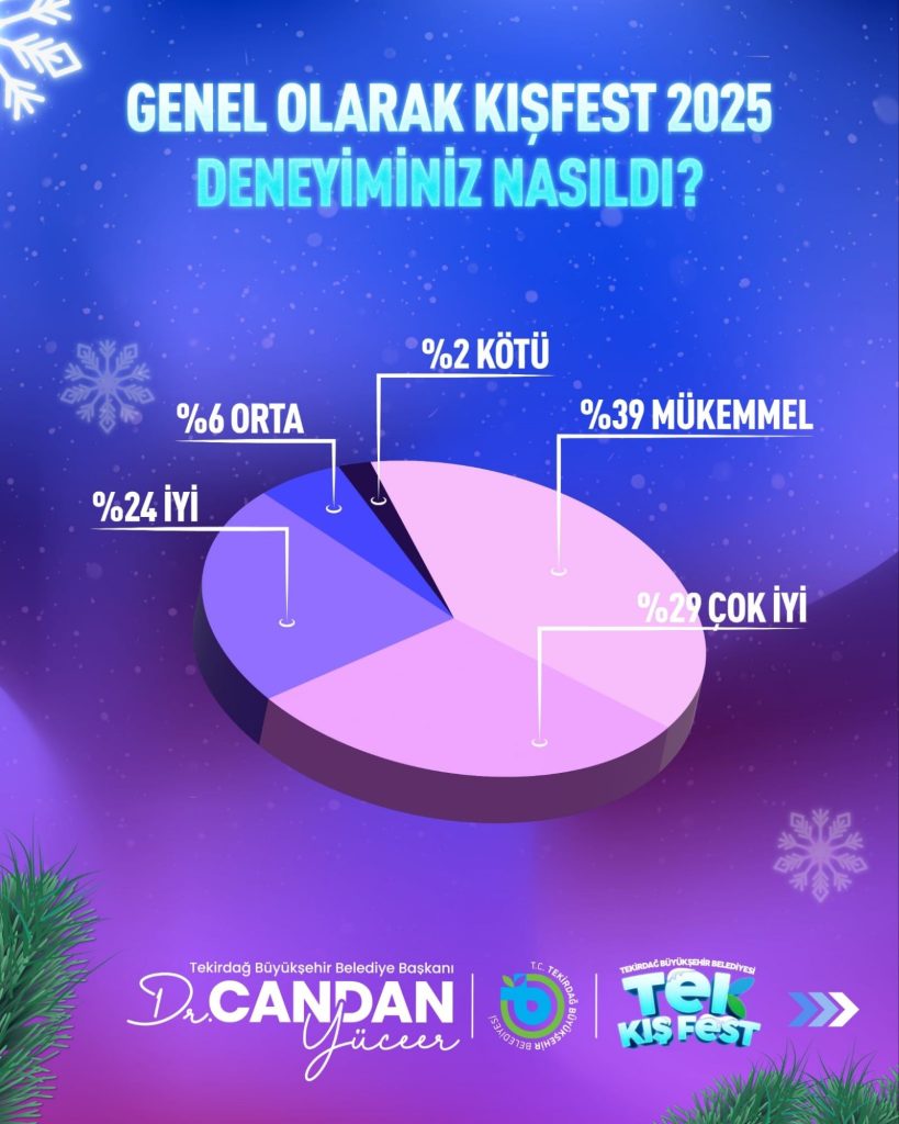 TEKİRDAĞ KIŞFEST’İ ÇOK SEVDİ