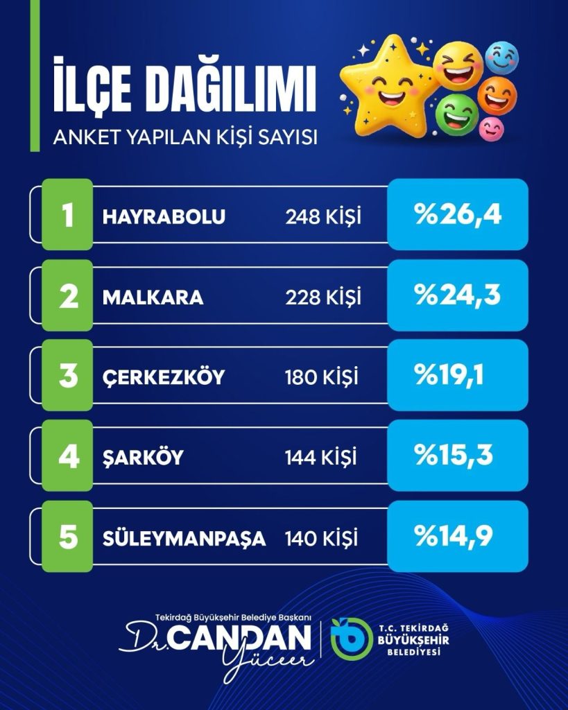 YURTTAŞLARDAN TEK MARKETLERE TAM NOT